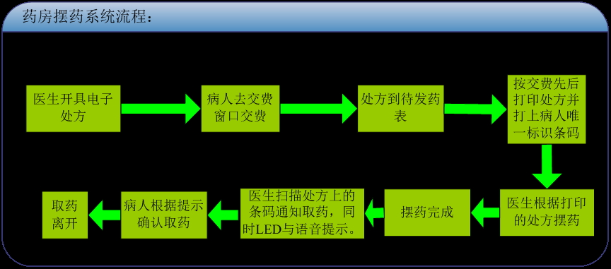 排隊(duì)系統(tǒng)，訪客系統(tǒng)，查詢系統(tǒng),門禁系統(tǒng)，考勤系統(tǒng)，幼兒園接送系統(tǒng)，呼叫系統(tǒng)