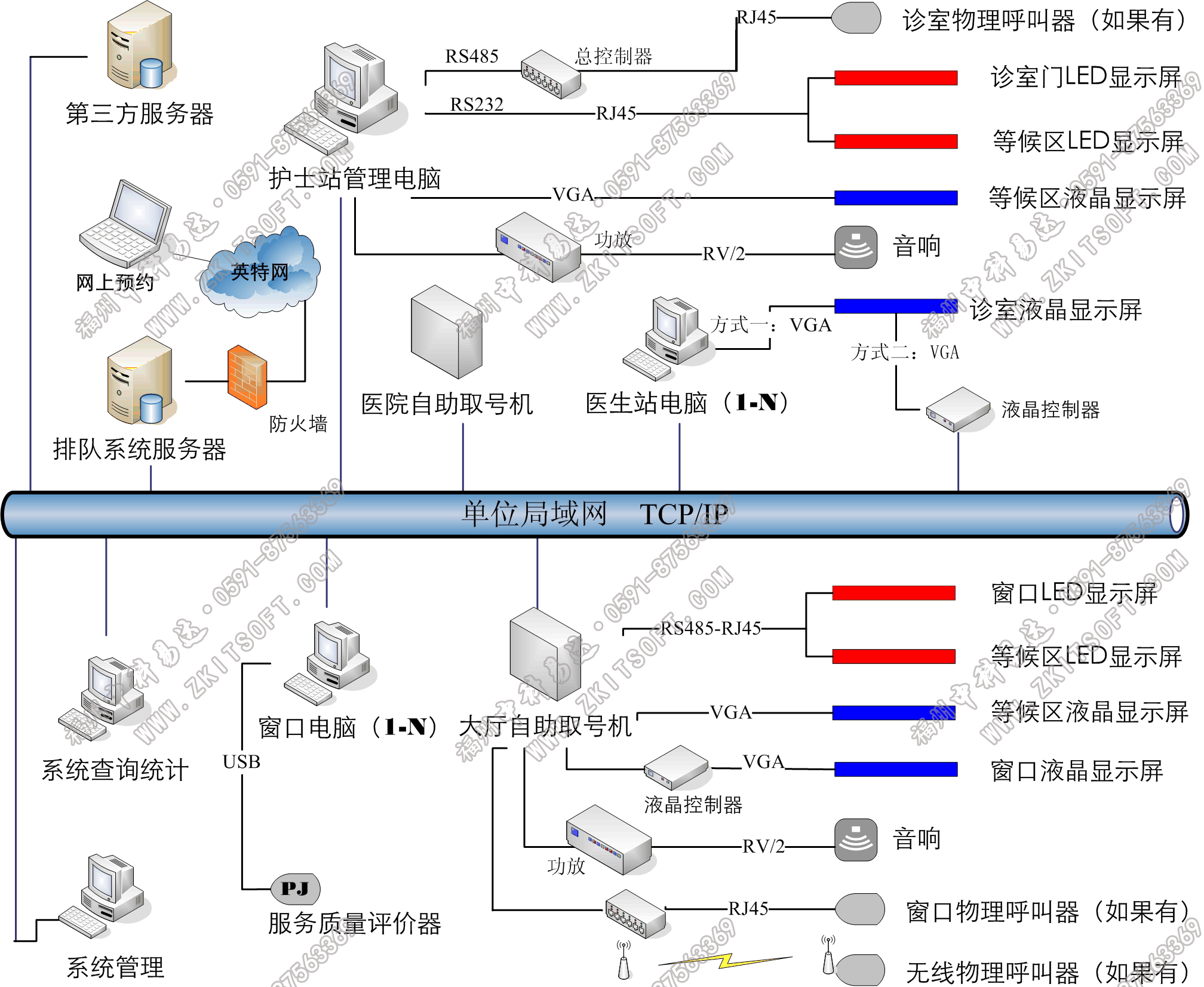 排隊系統(tǒng),訪客系統(tǒng),查詢系統(tǒng),門禁系統(tǒng),考勤系統(tǒng),幼兒園接送系統(tǒng)，呼叫系統(tǒng)