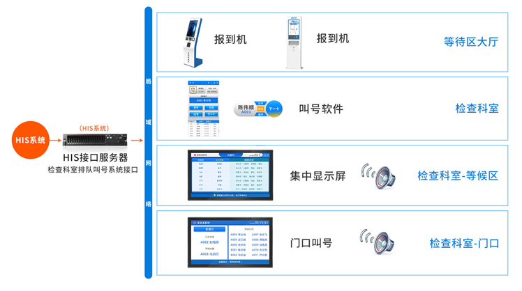 排隊(duì)系統(tǒng),排隊(duì)叫號(hào)系統(tǒng),訪客系統(tǒng),查詢系統(tǒng),評(píng)價(jià)系統(tǒng),醫(yī)護(hù)對(duì)講系統(tǒng),,預(yù)約系統(tǒng),會(huì)議信息發(fā)布系統(tǒng),呼叫系統(tǒng)